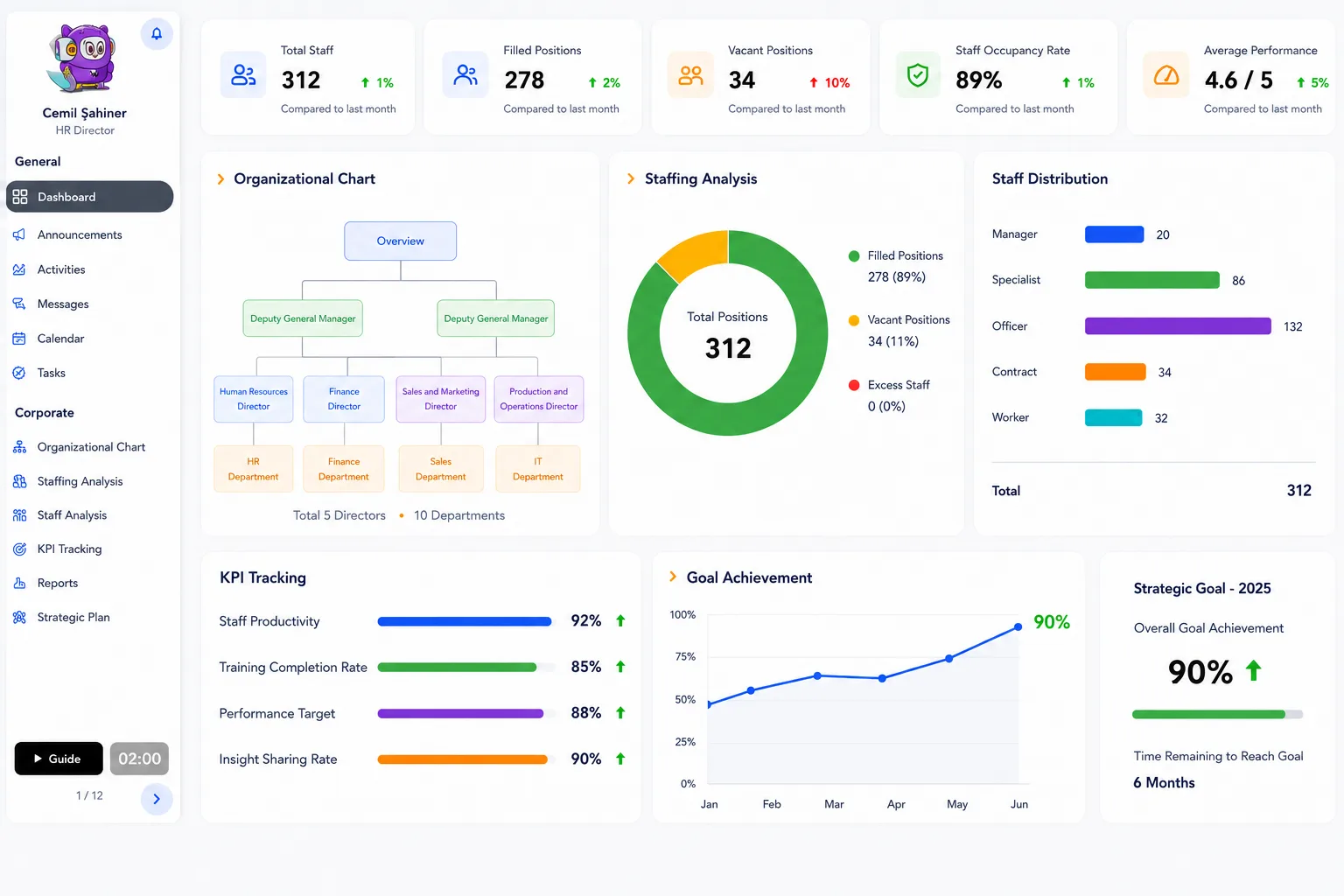 Clear visibility for managers
